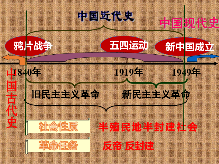 中国近代史复习课件115张ppt