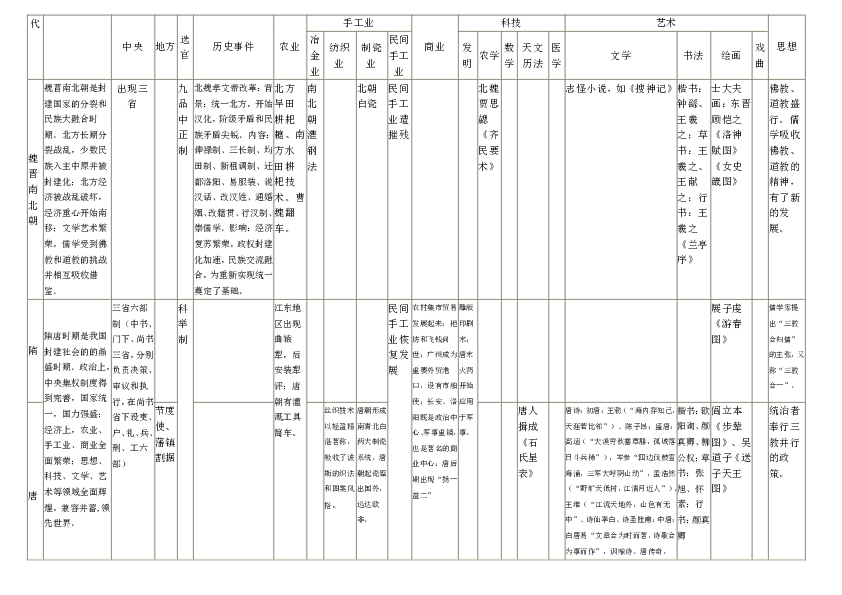 【2011高考历史不用愁】表1:中国古代政治经济文化知识点整合表