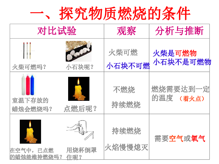 3燃烧条件与灭火原理 课件(共23张ppt)