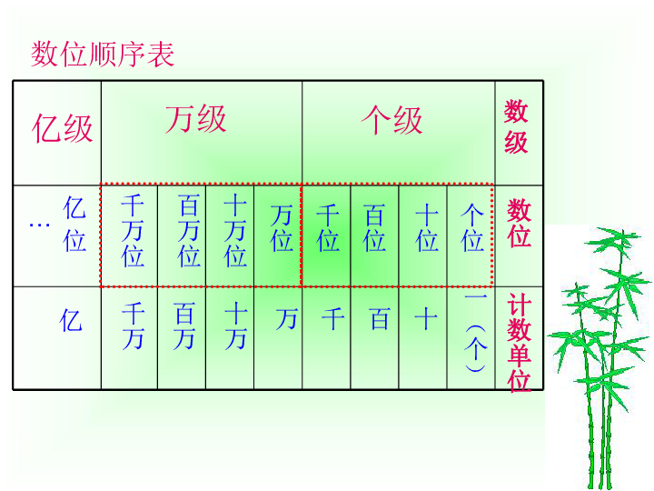 北京版数学四上11数位顺序表课件1