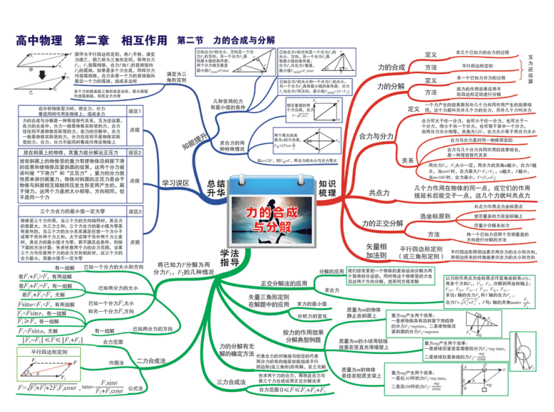 高中物理-思维导图