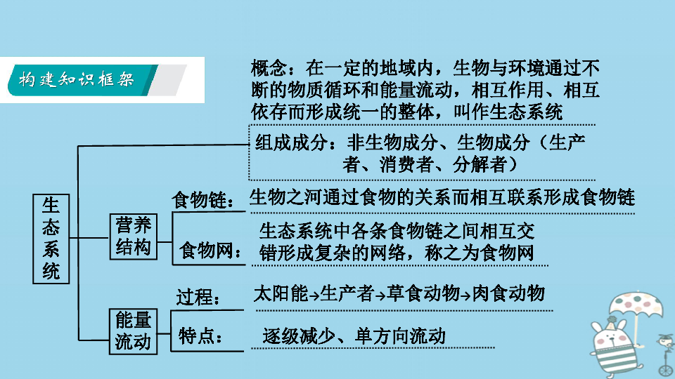 八年级生物上册第7单元生物和环境是统一体复习课件(新版)苏教版(39张