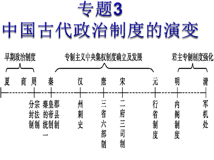 思维天地中考历史总复习专题3中国古代政治制度的演变课件共22张ppt