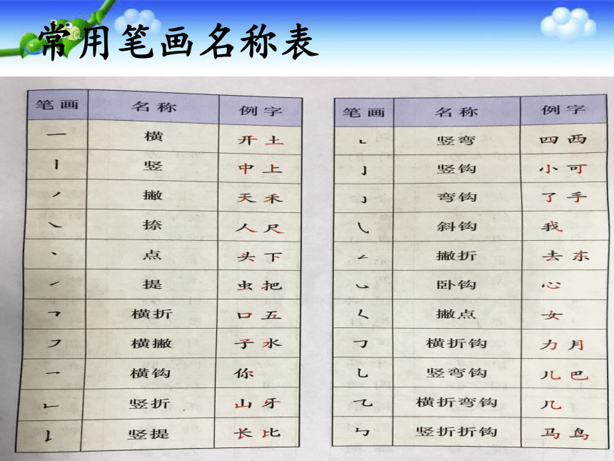 部编一年级上册期末复习常用笔画名称表耳口目kǒuěrmù羊鸟兔yáng