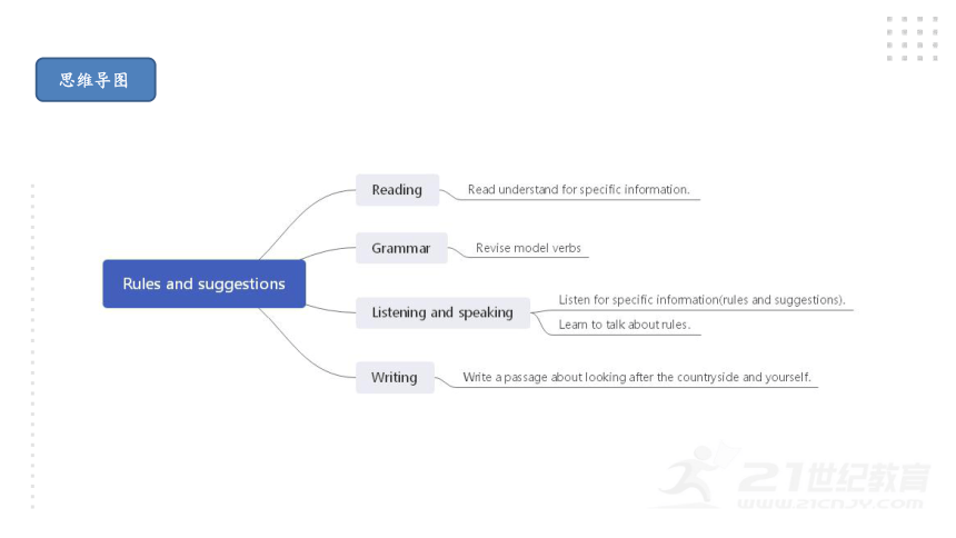 下册module 4 rules and suggestionsenglish模块小结思维导图要点1