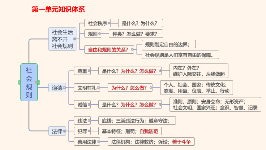 第二单元 遵守社会规则 期末复习课件(考点 真题,含思维导图)-部编版