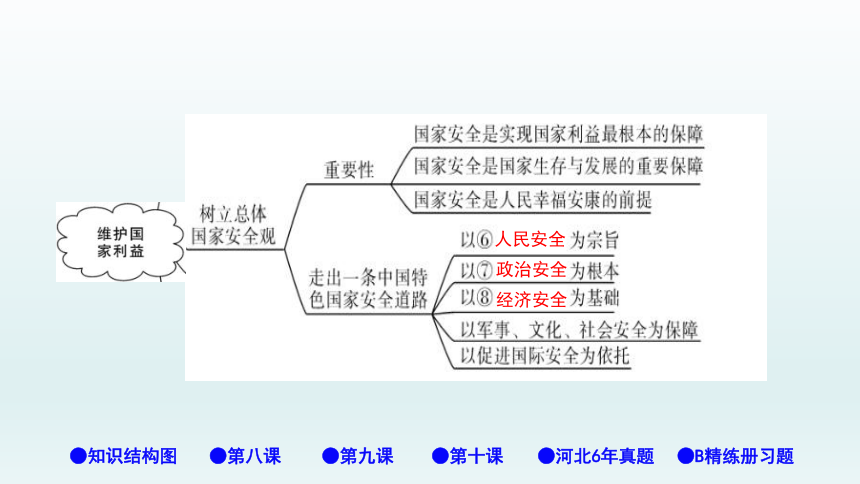 第四单元维护国家利益 单元复习课件(共71张ppt)