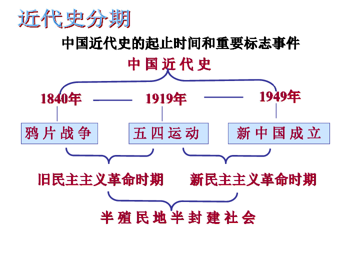 2016年中考历史二轮复习:中国近现代史重大历史事件数轴图(10张)