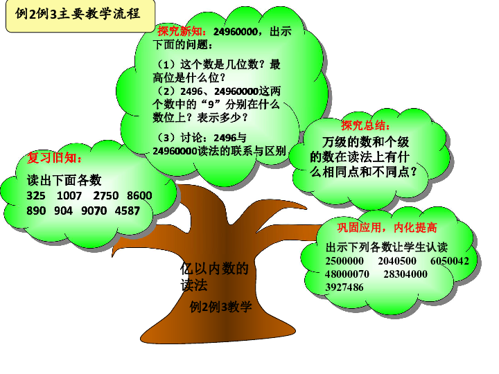 人教版小学四年级数学上1大数的认识说课课件