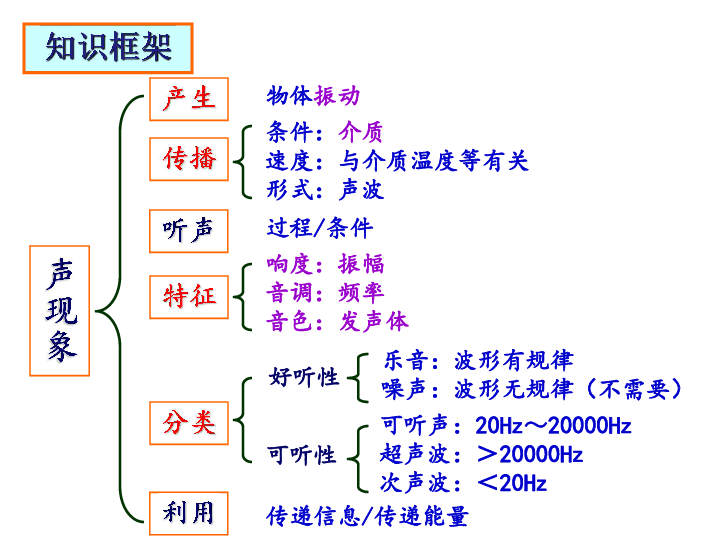 苏科版物理八年级上册第一章声现象复习课件