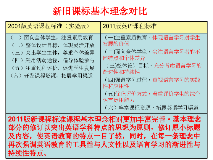 课标教材建议新旧课标基本理念对比2001版英语课程标准(实验版)总目标