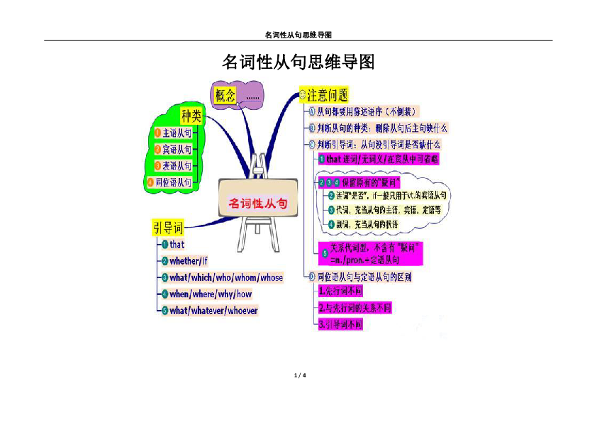 高中英语二轮复习名词性从句思维导图学案含解析