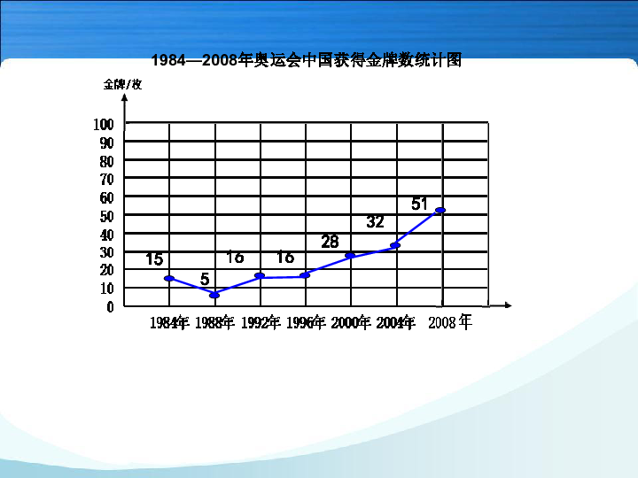 72复式折线统计图课件15张ppt