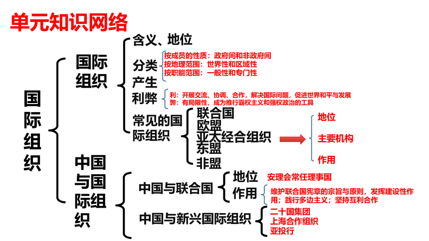 第八课 主要的国际组织 课件（28张）-2024届高考政治一轮复习统编版选择性必修一当代国际政治与经济