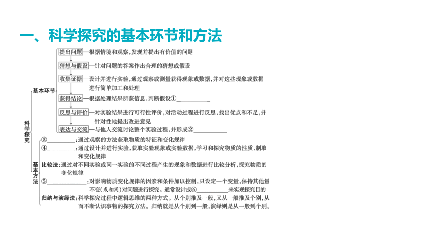 2024年山东省中考化学一轮复习主题十四 实验方案的设计与评价课件（共35张PPT)