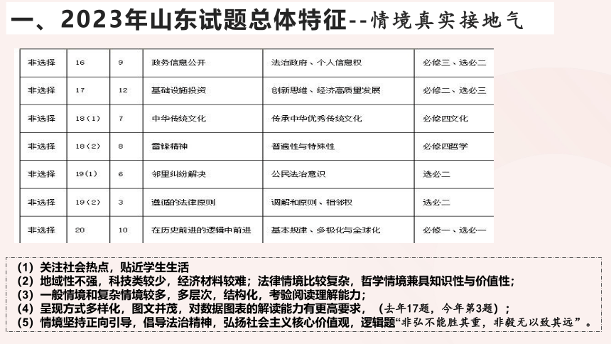 补短板强弱项 锻长板促提升 课件-(共143张PPT)2023年山东高考政治试题分析及备考建议