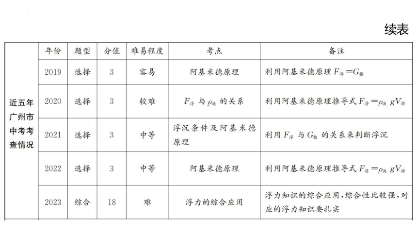 2024年中考物理一轮教材复习（广州专用）第13课时 浮力（共52张PPT）