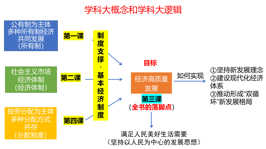 第三课 我国的经济发展 课件（51张）-2024届高考政治一轮复习统编版必修二经济与社会