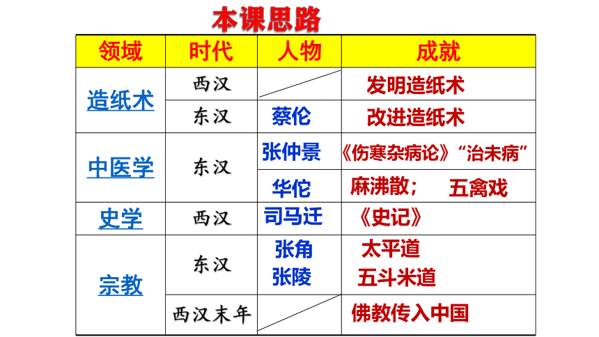 统编七年级上第15课 两汉的科技和文化  课件