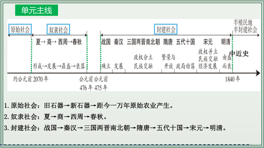 主题01：史前时期：中国境内早期人类与文明的起源   2024年中考历史一轮复习课件