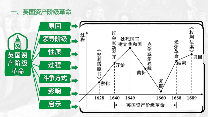 九上历史第六单元 资本主义制度的初步确立  (2024成都中考复习课件)(共34张PPT)