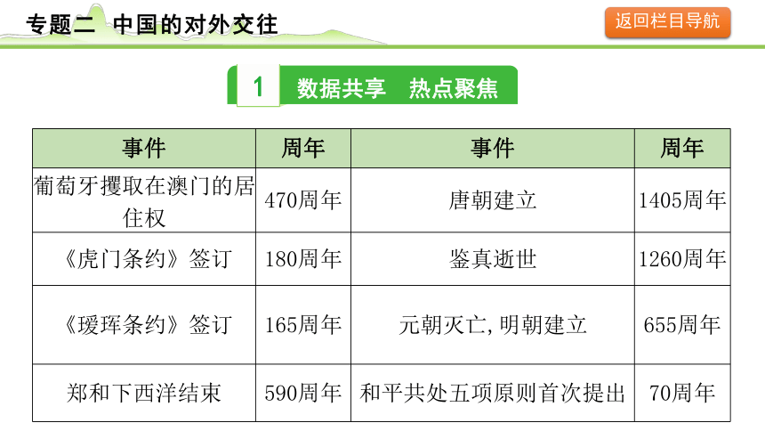 2024年历史中考课件---专题二 中国的对外交往(共57张PPT)