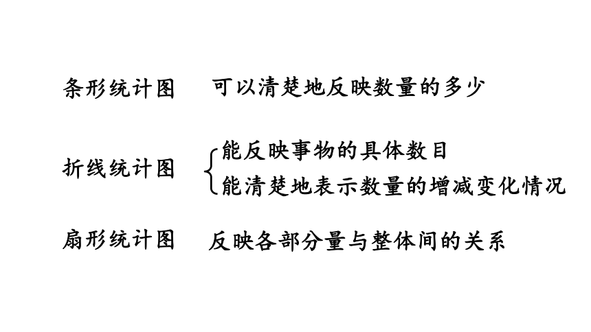 9.4 统计 课件 人教版数学六年级上册（共12张PPT）