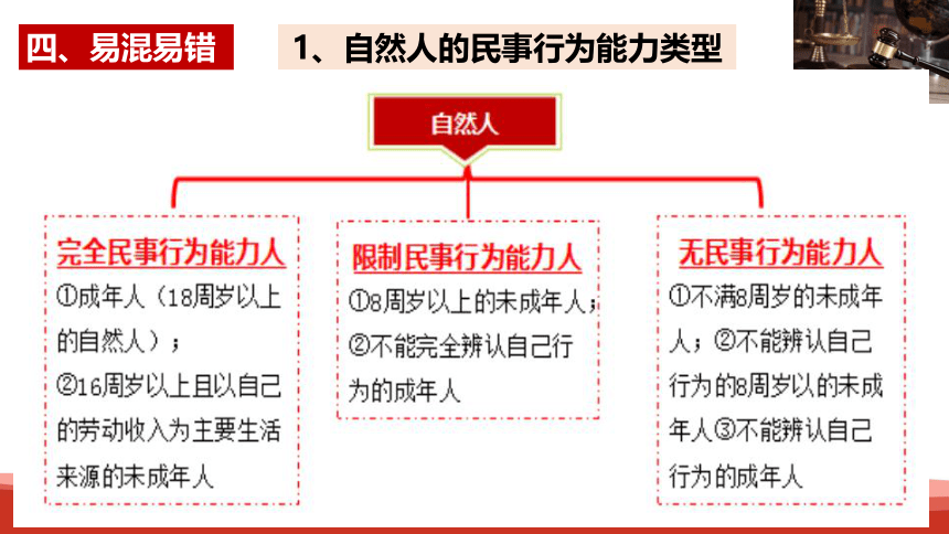 高中政治选择性必修二《法律与生活》第一单元复习课件