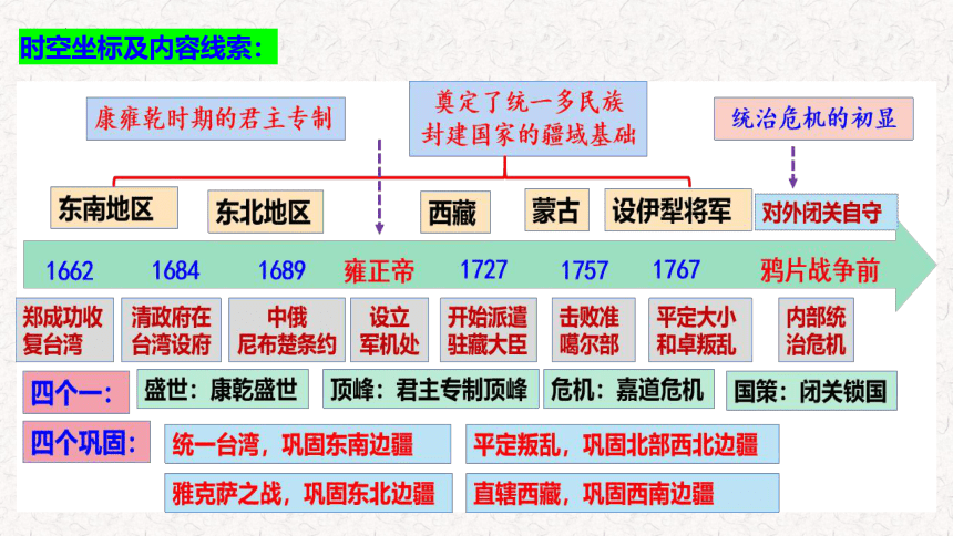 历史统编版（2019）必修中外历史纲要上第13课清朝前中期的鼎盛与危机 课件（共25张ppt）