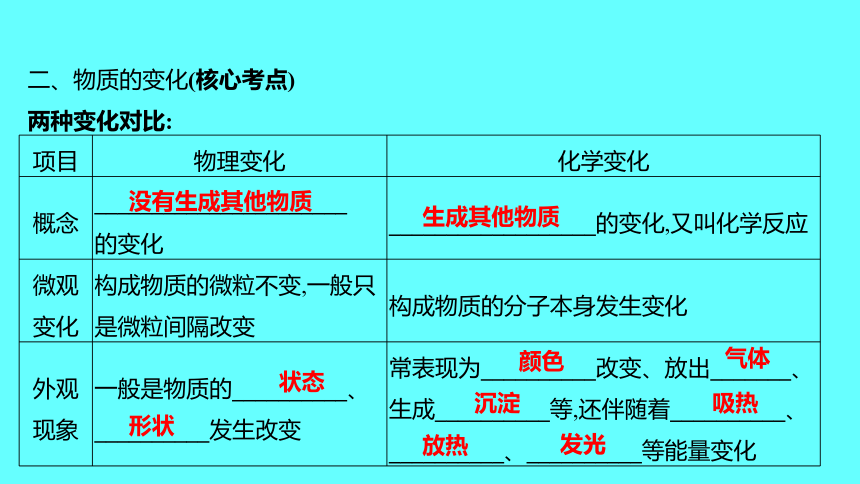 2024湖南中考复习 人教版化学 第一单元　走进化学世界　课件(共4５张PPT)