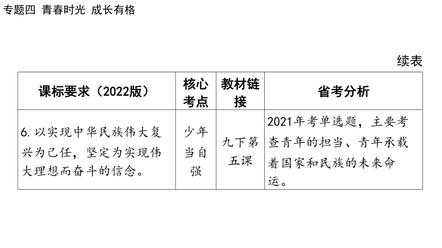 2024年中考道德与法治二轮总复习课件(共73张PPT)：专题四  青春时光  成长有格