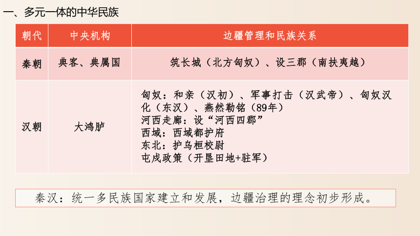 第11课 中国古代民族关系与对外交往 课件