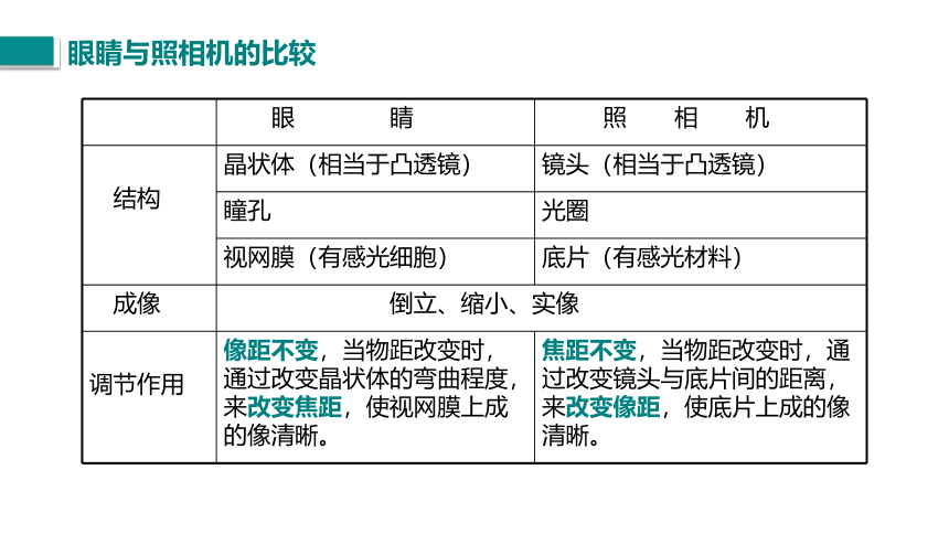 第六章 常见的光学仪器 四、眼睛和眼镜  课件(共23张PPT)