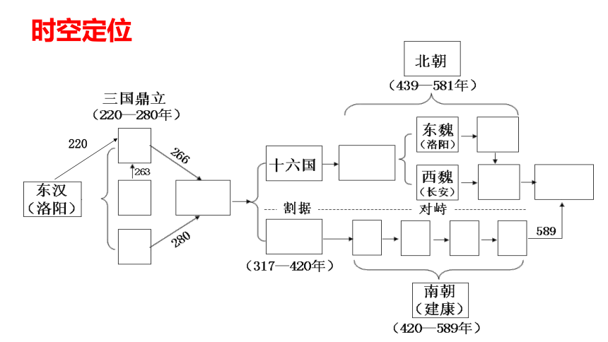 第5课 三国两晋南北朝的政权更迭与民族交融  课件