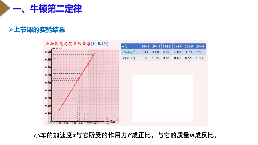 4.3 牛顿第二定律 教学课件(共17张PPT，含内嵌视频)2023-2024学年高一上学期物理人教版（2019）必修第一册