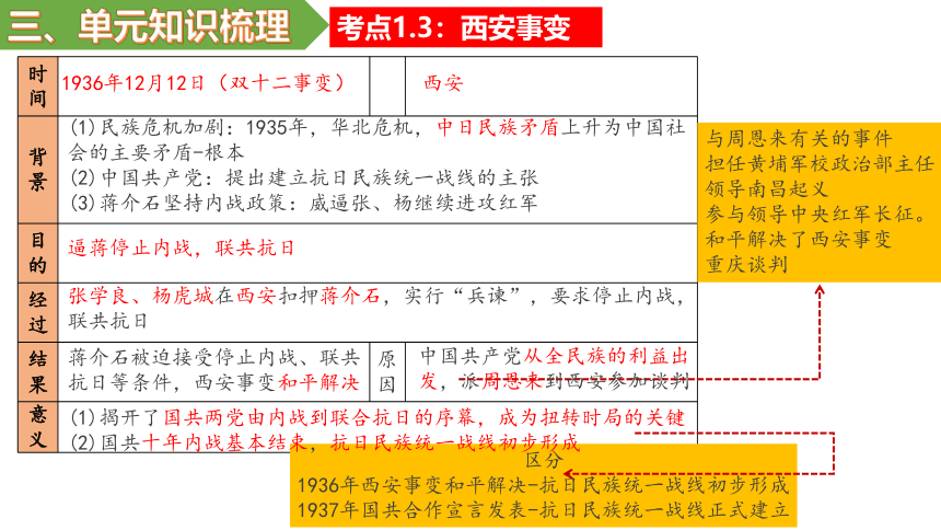 第六单元 中华民族的抗日战争 单元复习课件