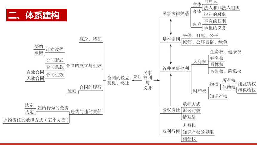 高中政治选择性必修二《法律与生活》第一单元复习课件