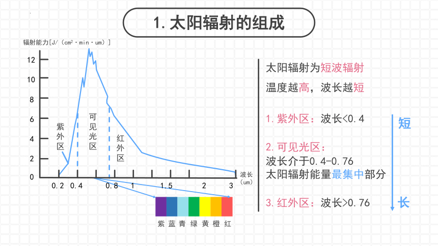 高中地理湘教版（2019）必修一3.2大气受热过程课件（共42张ppt）