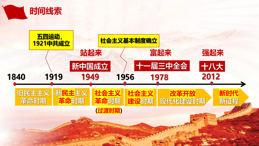 1.2中国共产党领导人民站起来、富起来、强起来 课件（47张）-2022-2023学年高中政治统编版必修三政治与法治