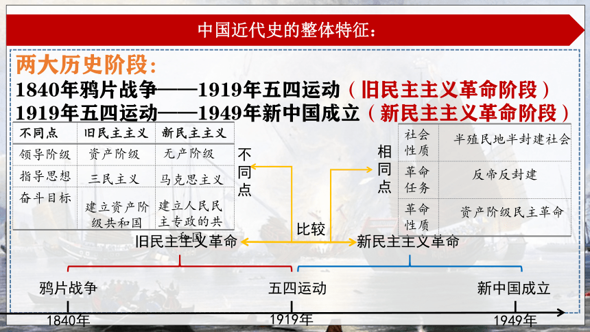 八年级上册历史 导言课  课件