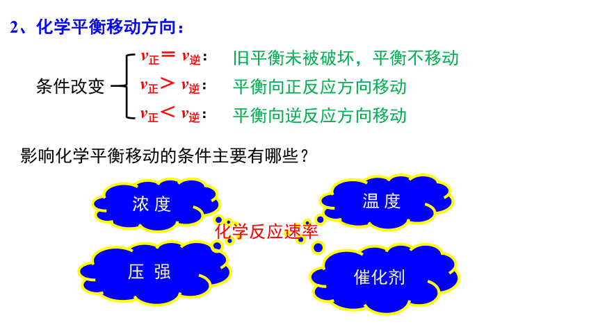 2.2.2  影响化学平衡的因素(共32张PPT).pptx