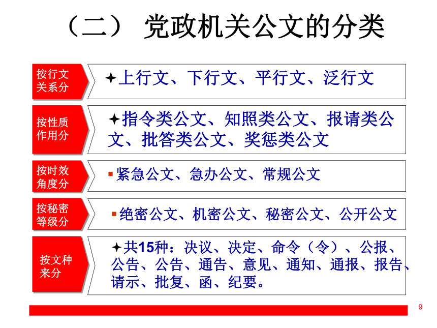 第二章党政公文写作 课件(共91张PPT)- 《现代应用文写作精编》同步教学（南京大学版）