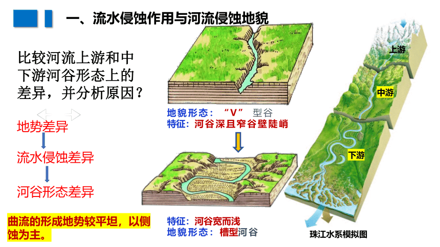高中地理人教版（2019）选择性必修一2.3河流地貌的发育课件（共32张ppt）
