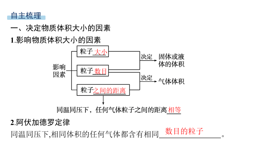 1.2.2　气体摩尔体积  课件(共37张PPT)2023-2024学年高一化学苏教版必修一