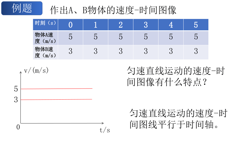 物理人教版（2019）必修第一册1.3专题 速度-时间图像（v-t图像）（共21张ppt）