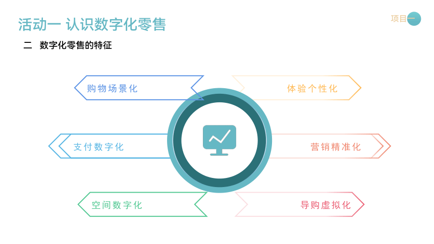 中职《数字化零售运营（慕课版）》（人邮版·2023） 项目一 数字化零售 课件(共26张PPT)