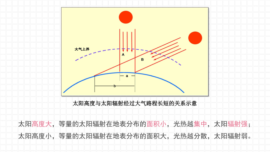 3.2 大气受热过程 课件