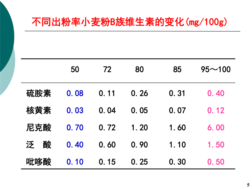 3各类食物的营养价值-2 课件(共20张PPT)- 《营养与食品卫生学》同步教学（人卫版·第7版）