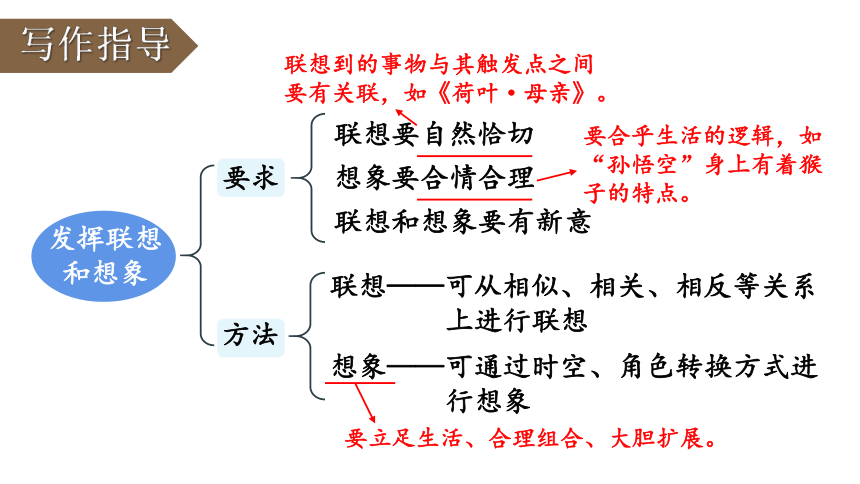 部编版七年级语文上册第6单元 写作：发挥联想和想象 课件(共53张PPT)