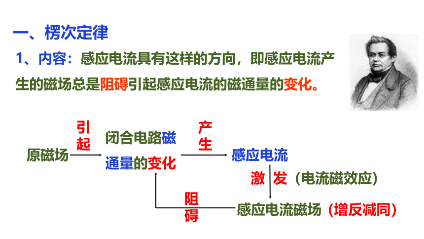 物理人教版（2019）选择性必修第二册2.1楞次定律（共38张ppt）